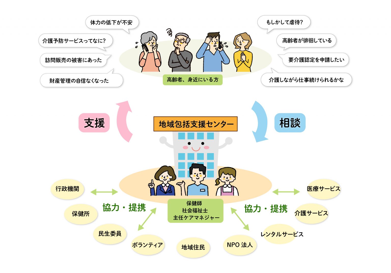 地域包括支援センターが果たす役割を説明する画像