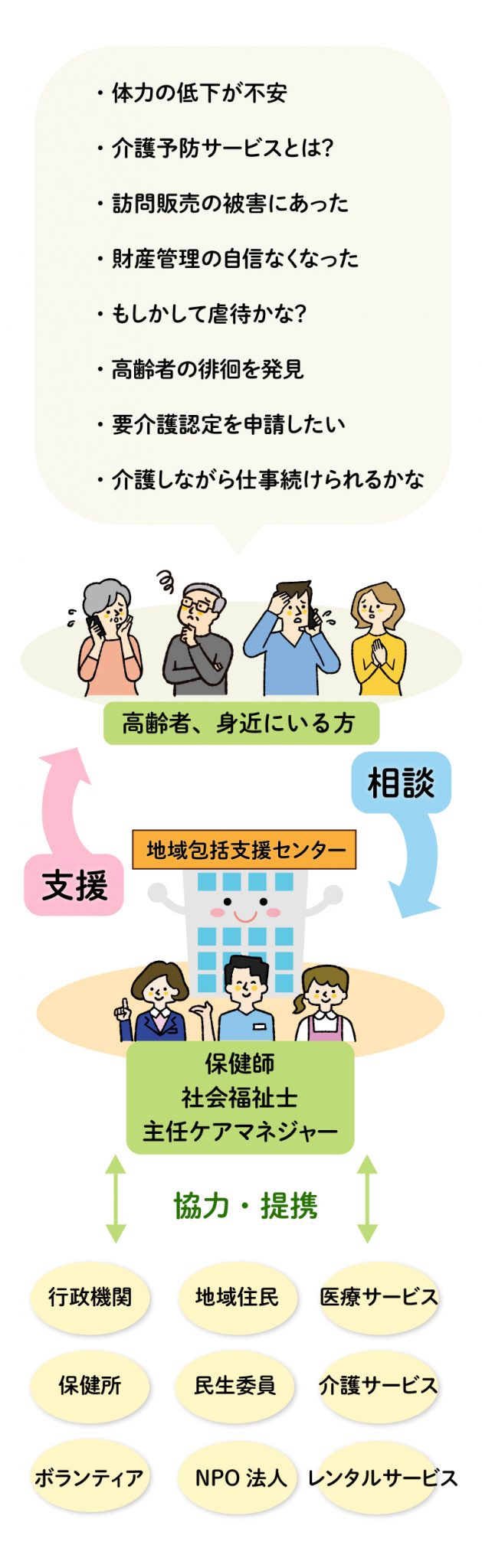 地域包括支援センターが果たす役割を説明する画像