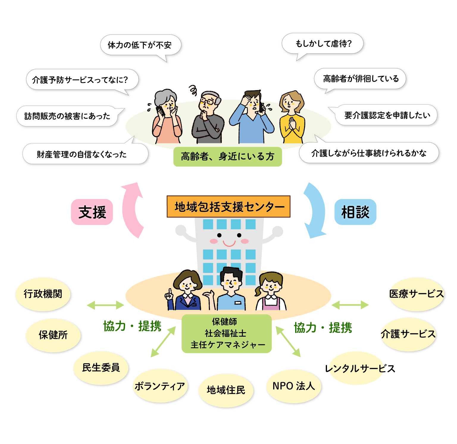 地域包括支援センターが果たす役割を説明する画像