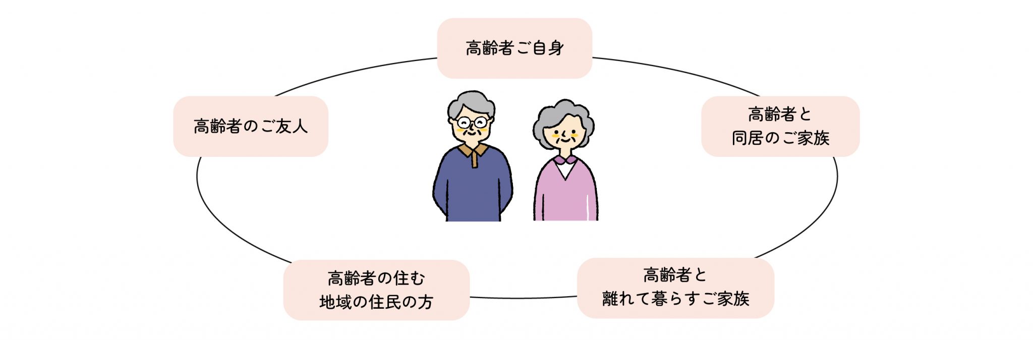 相談者の例ー高齢者ご自身、高齢者と同居のご家族、高齢者と離れて暮らすご家族、高齢者のご友人、高齢者の住む地域の住民の方