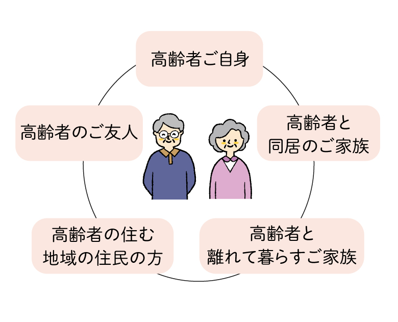 相談者の例ー高齢者ご自身、高齢者と同居のご家族、高齢者と離れて暮らすご家族、高齢者のご友人、高齢者の住む地域の住民の方