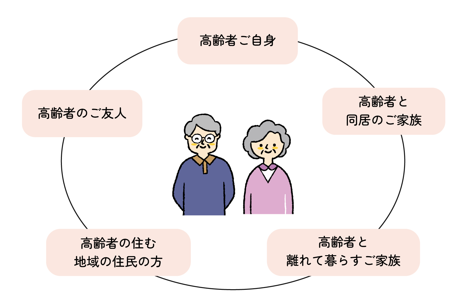 相談者の例ー高齢者ご自身、高齢者と同居のご家族、高齢者と離れて暮らすご家族、高齢者のご友人、高齢者の住む地域の住民の方